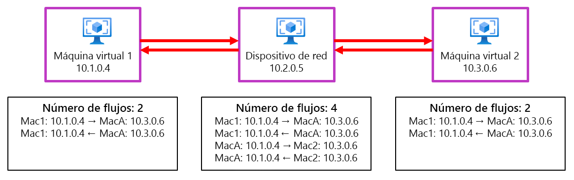 Diagrama que muestra los flujos de datos entre dos máquinas virtuales y un dispositivo de red.