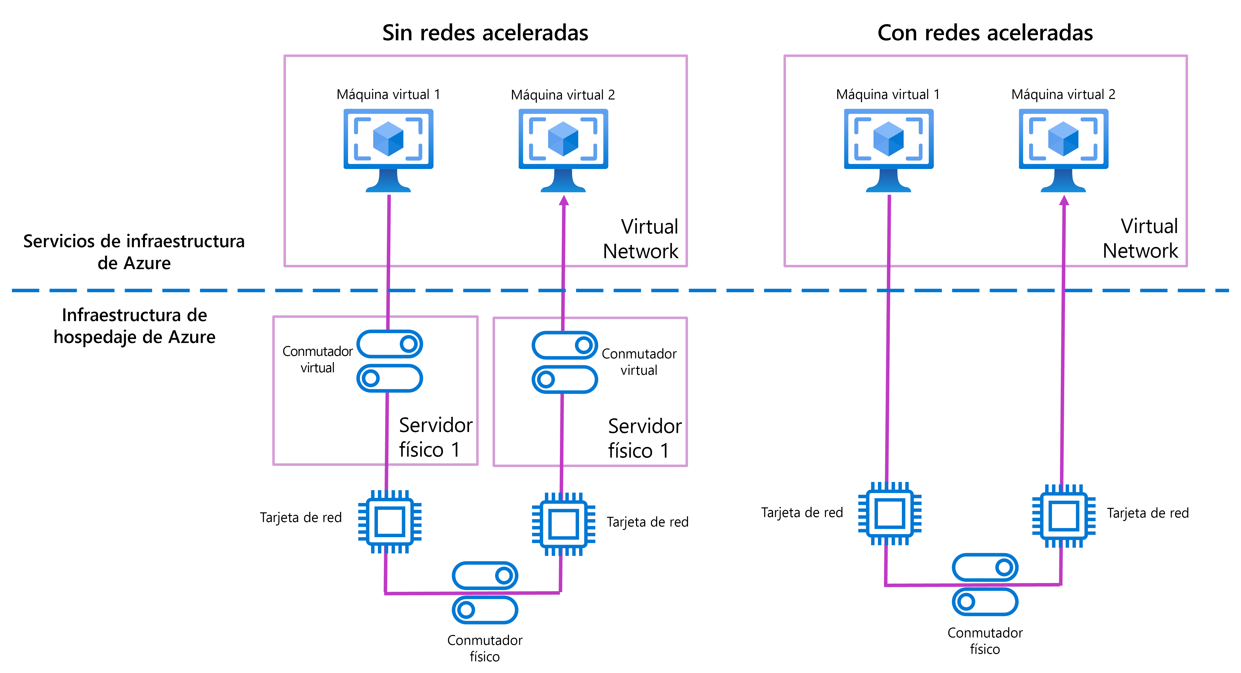 Diagrama que muestra las redes aceleradas y no aceleradas.