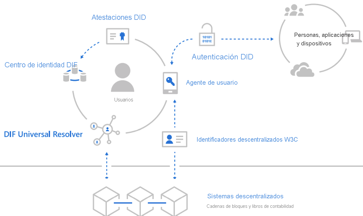 Diagram of the flow of decentralized credentials from an external provider into the Microsoft identity system.