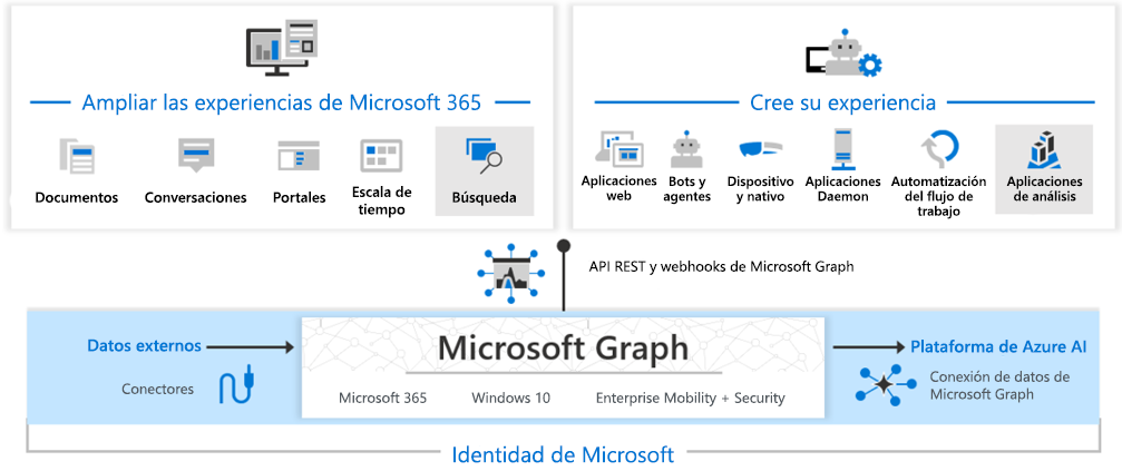 Diagram Microsoft Graph features. Use graph to pull identity information from Microsoft Entra ID.