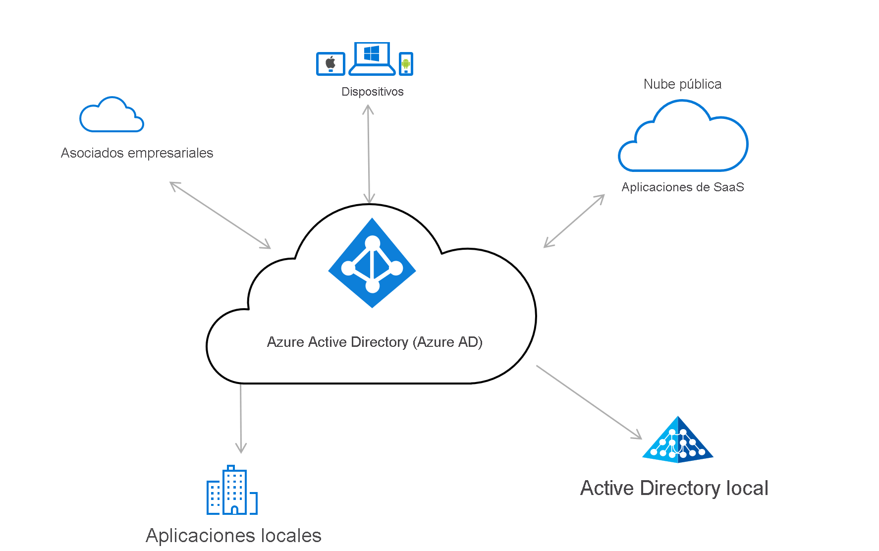 Diagram of an identity and access management solution based on Microsoft Entra ID.