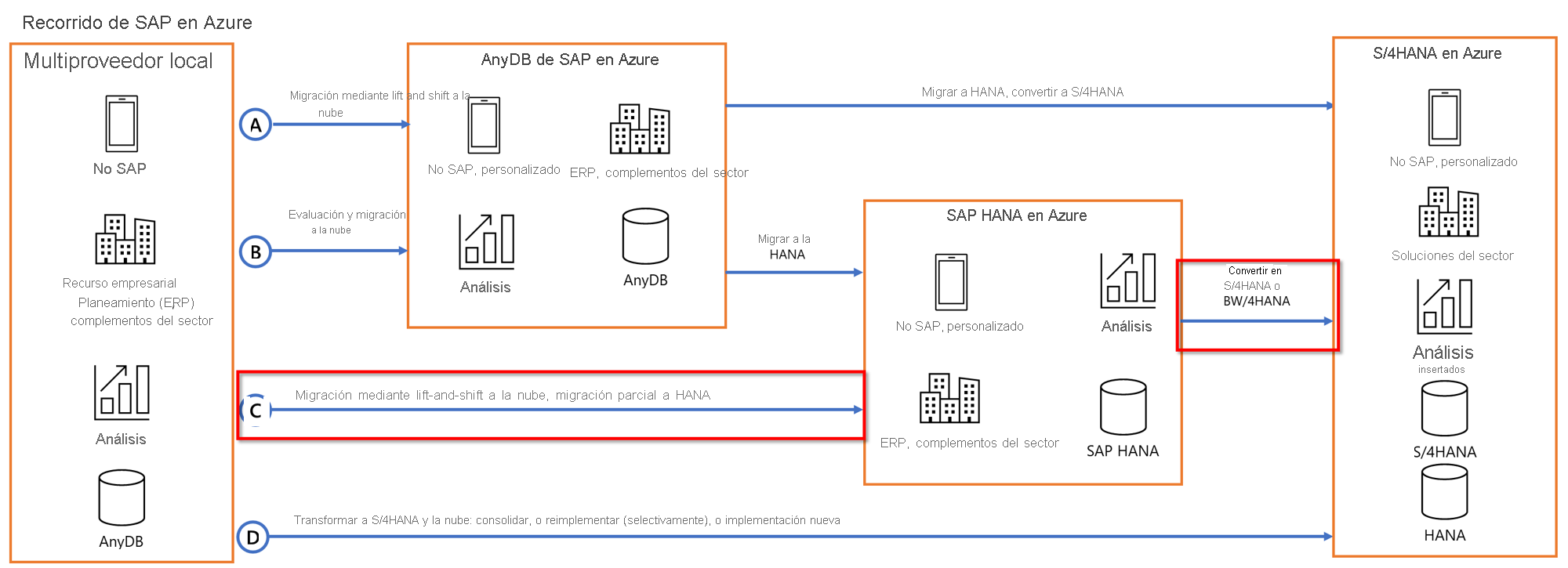 Diagram of the journey to Azure for S A P workloads.