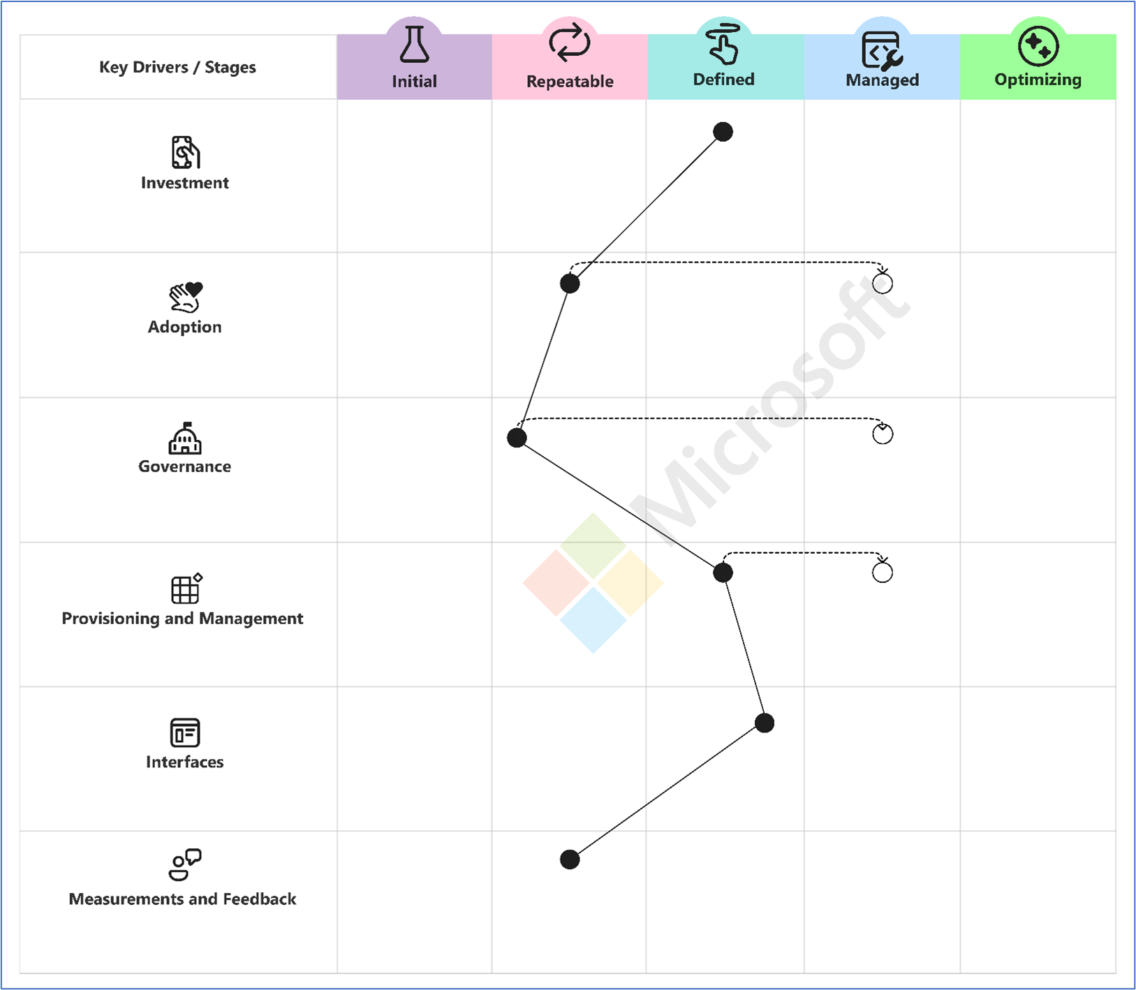 Diagrama en el que se muestran los controladores clave y las fases del modelo de funcionalidad de ingeniería de plataformas.