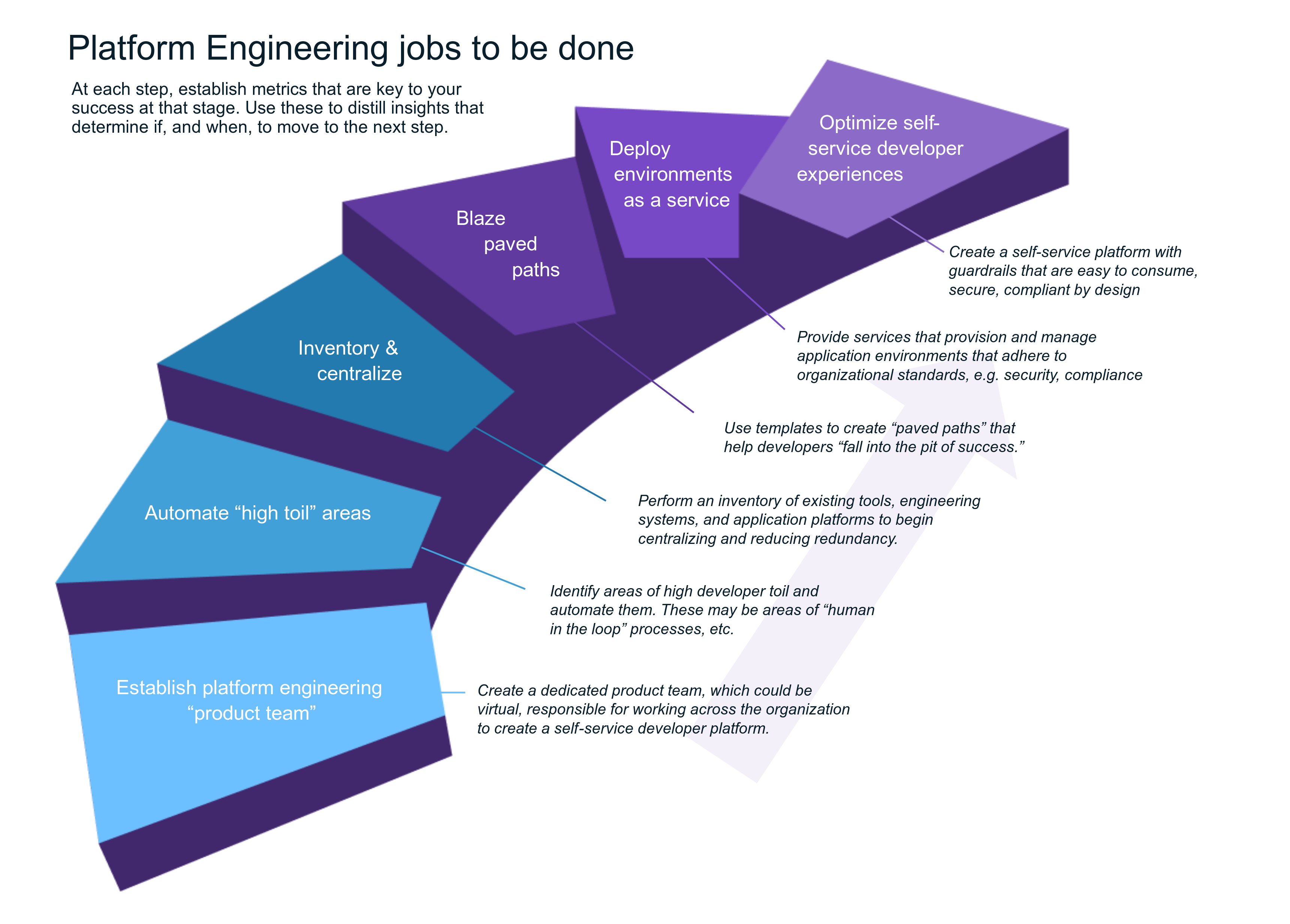 Diagrama que muestra los trabajos de ingeniería de plataforma que se van a realizar.
