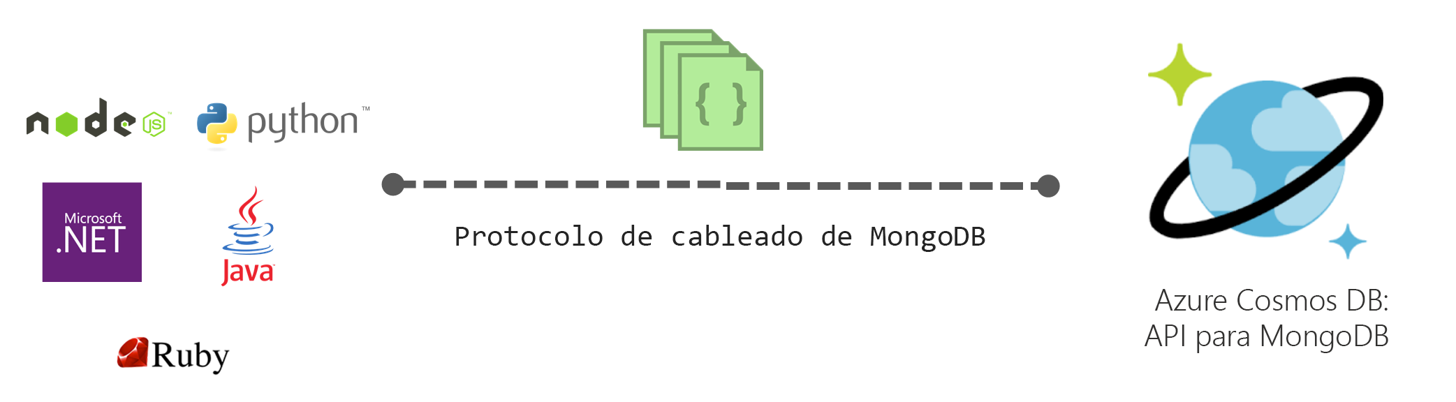 Diagrama que muestra el protocolo de conexión de MongoDB.