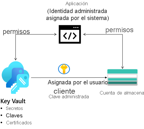 Diagrama con una cuenta de almacenamiento, identidades administradas y un almacén de claves.
