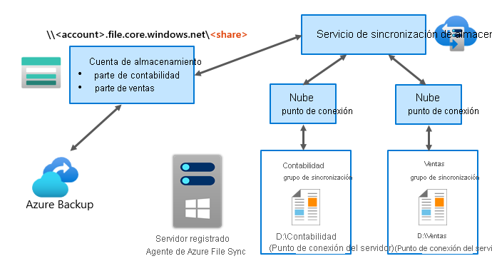 En un diagrama se muestra cómo funciona Azure File Sync mediante el proceso descrito en el texto siguiente.