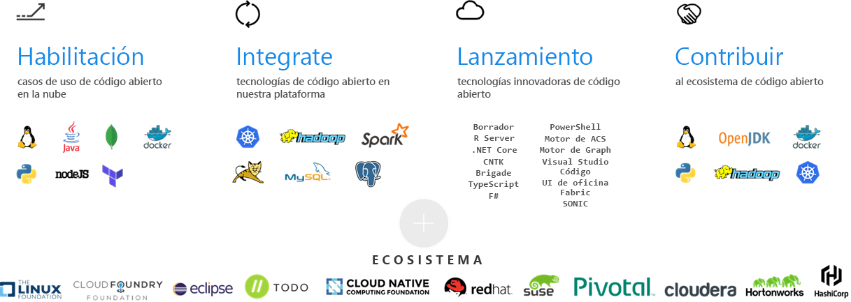 Captura de pantalla de las herramientas y tecnologías de código abierto en Azure.