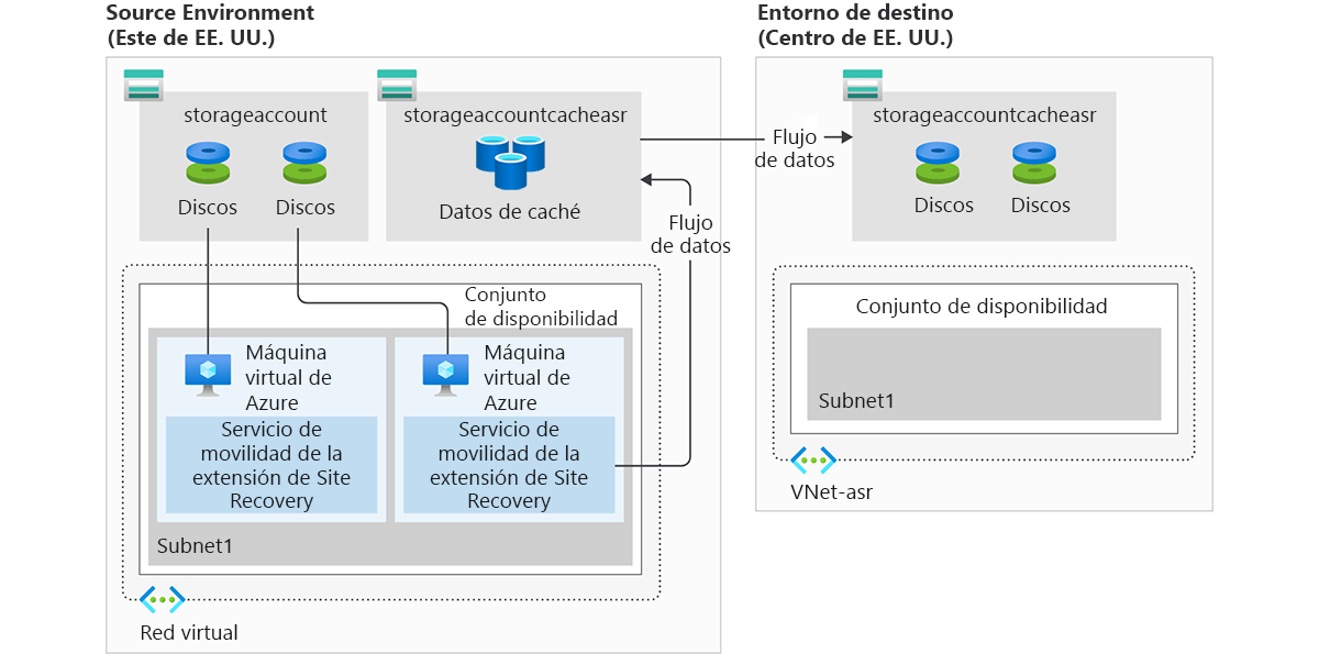 A diagram of both a source (in East US) and target (in Central US) environment. Their environment contains: In East US, in a single VNet, a storage account, storage account cache data, a availabilty set with in Subnet1 with two VMs. In Central US, in a VNet called VNet-asr, a storage account cache data and an empty availability set in Subnet1.