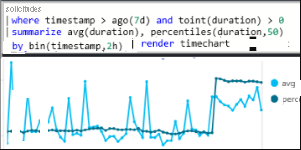 Captura de pantalla de Analytics en la que se muestran las preguntas desafiantes sobre el rendimiento y el uso de la aplicación mediante este lenguaje de consulta eficaz.