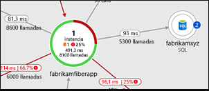 Captura de pantalla del mapa de la aplicación con los componentes de la aplicación, las métricas clave y las alertas.
