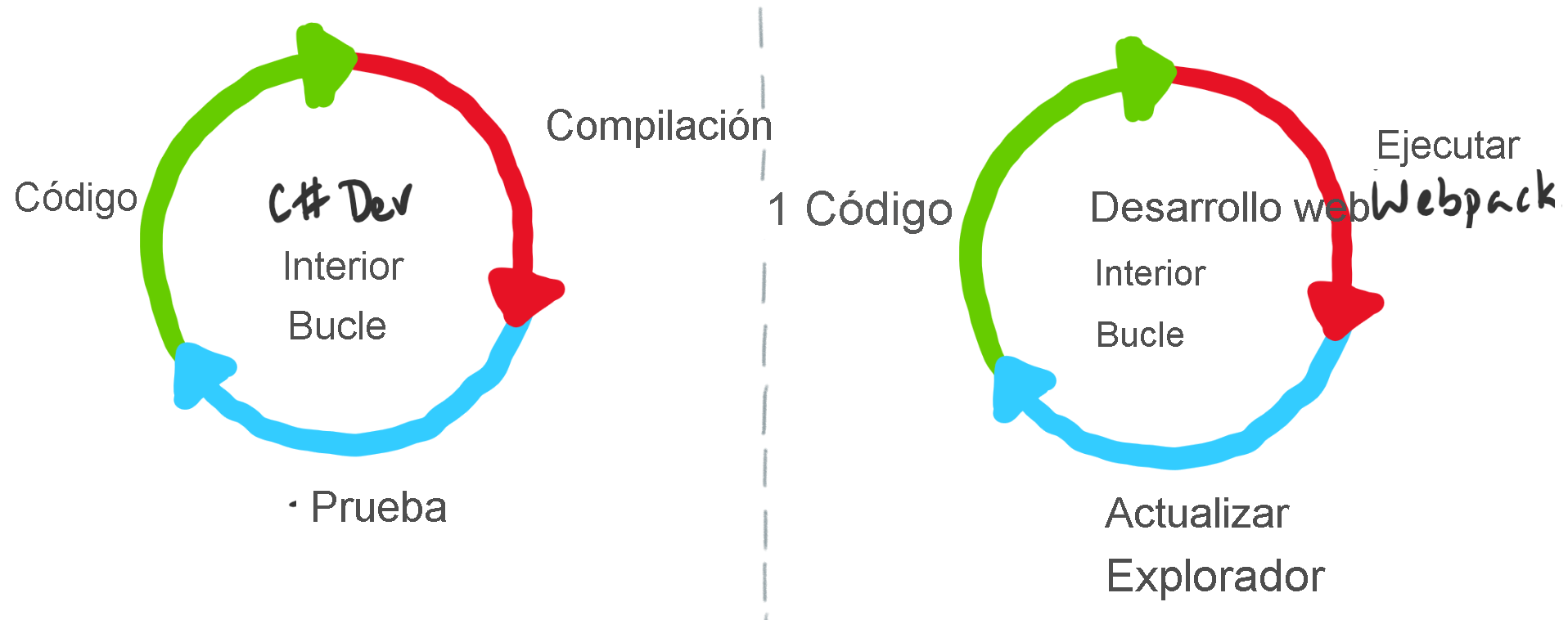 Diagrama que muestra diferentes bucles internos, por ejemplo, código, compilación y prueba.