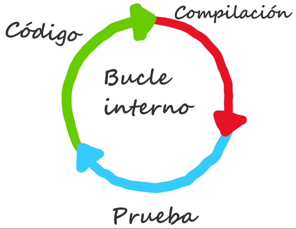 Diagrama que muestra el bucle interno de código y compilación, y el bucle interno en el medio.