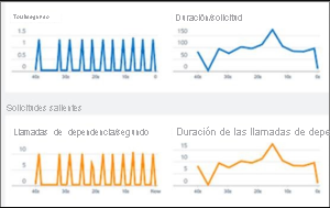 Captura de pantalla de Live Metrics Stream con indicadores de rendimiento casi en tiempo real.