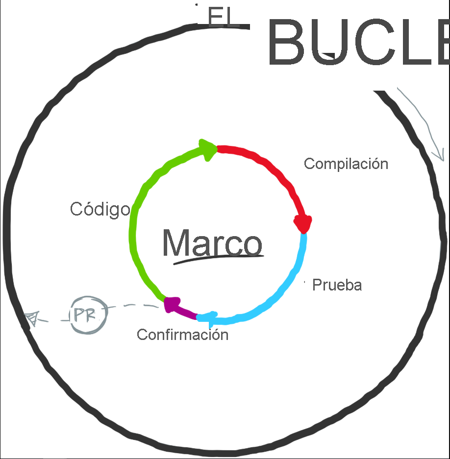 Diagrama que muestra el código, la compilación, la prueba y la confirmación en el bucle externo.