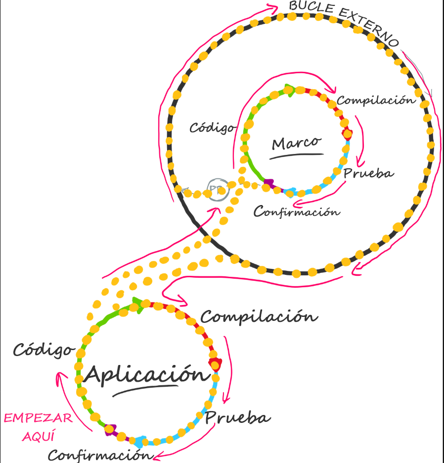 Diagrama que muestra los bucles de código, compilación, prueba, confirmación y aplicación para hacer referencia a bucles enredados.