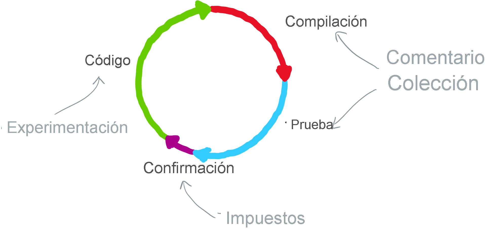 Diagrama que muestra el código, la compilación, la prueba y la confirmación para ayudar a comprender el bucle.