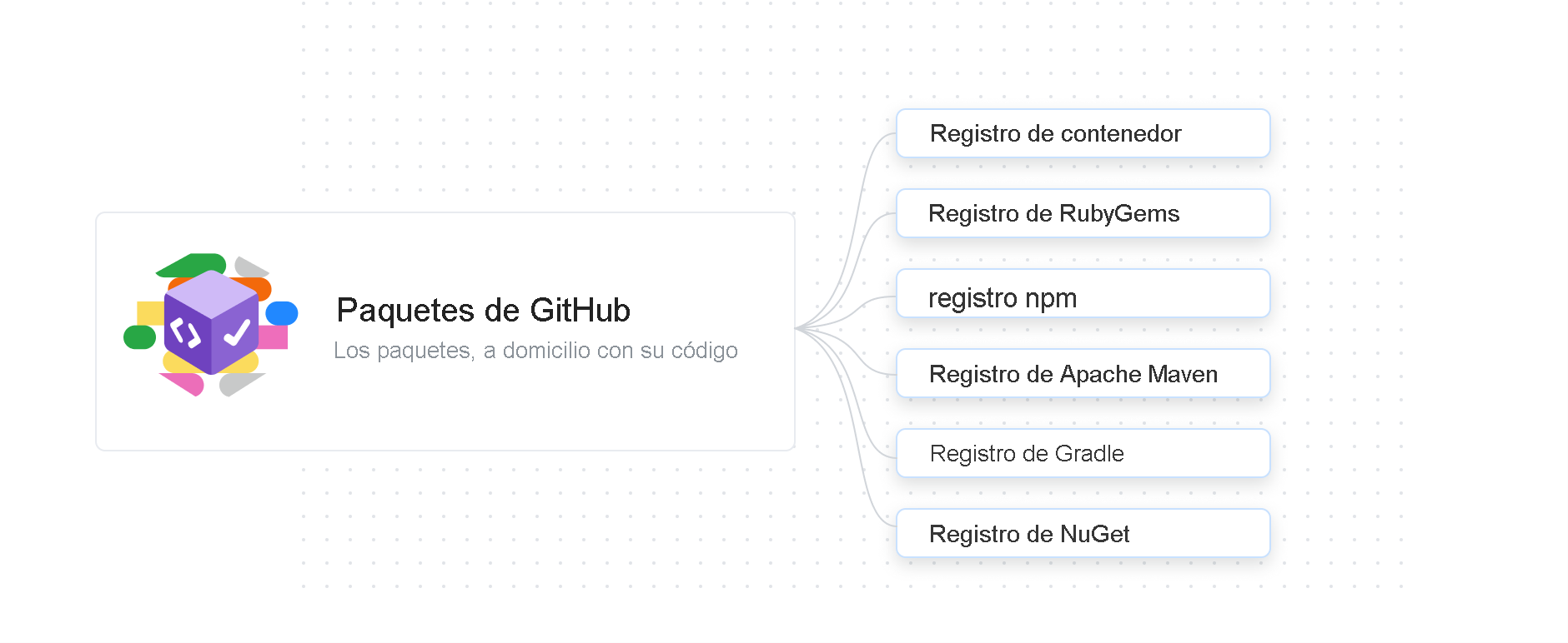 Captura de pantalla de los registros de paquetes de GitHub y la compatibilidad.