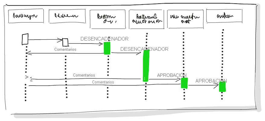Diagrama que muestra la canalización de entrega continua con fases para entornos de compilación, prueba, ensayo y producción, lo que hace hincapié en los procesos de implementación automatizados.