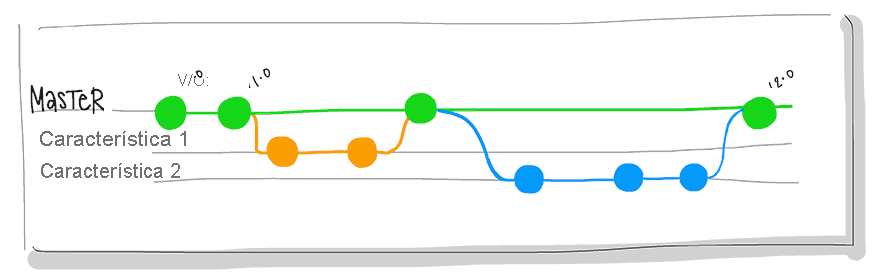 Diagrama que muestra la bifurcación de Git con la rama principal, las ramas de características y los puntos de combinación.