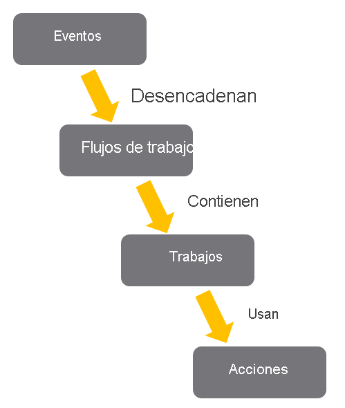 Diagrama de flujo de acciones de GitHub que muestra eventos que desencadenan flujos de trabajo que contienen trabajos mediante acciones.