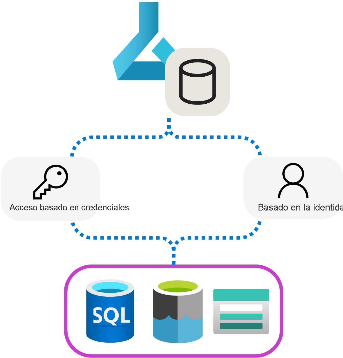 Diagram of two different authentication methods Azure Machine Learning datastores use to connect to external data sources.