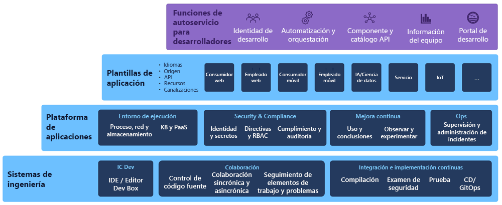 Diagrama que muestra los niveles de ingeniería de plataforma