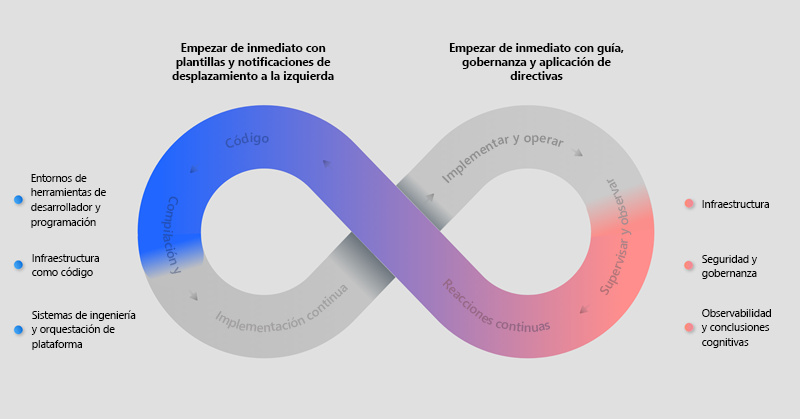 Diagrama que muestra el proceso de ingeniería de plataforma