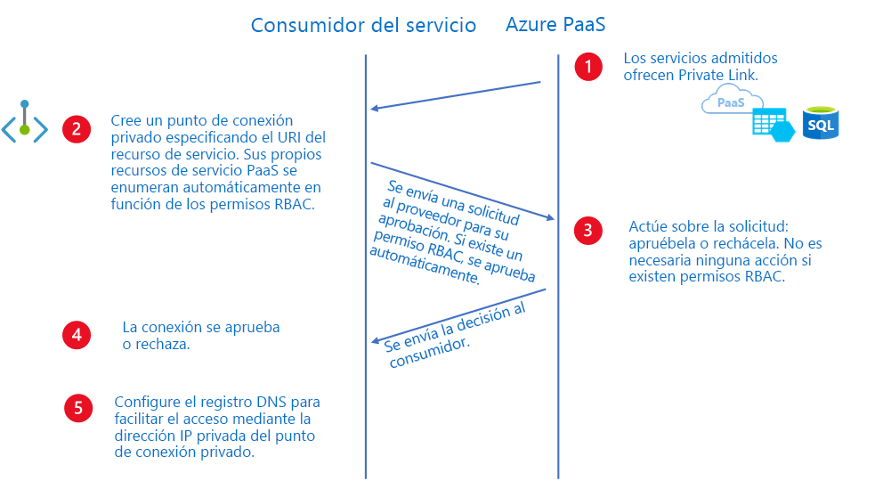 Diagrama que muestra un ejemplo de un flujo de trabajo de plataforma de vínculo privado como servicio.
