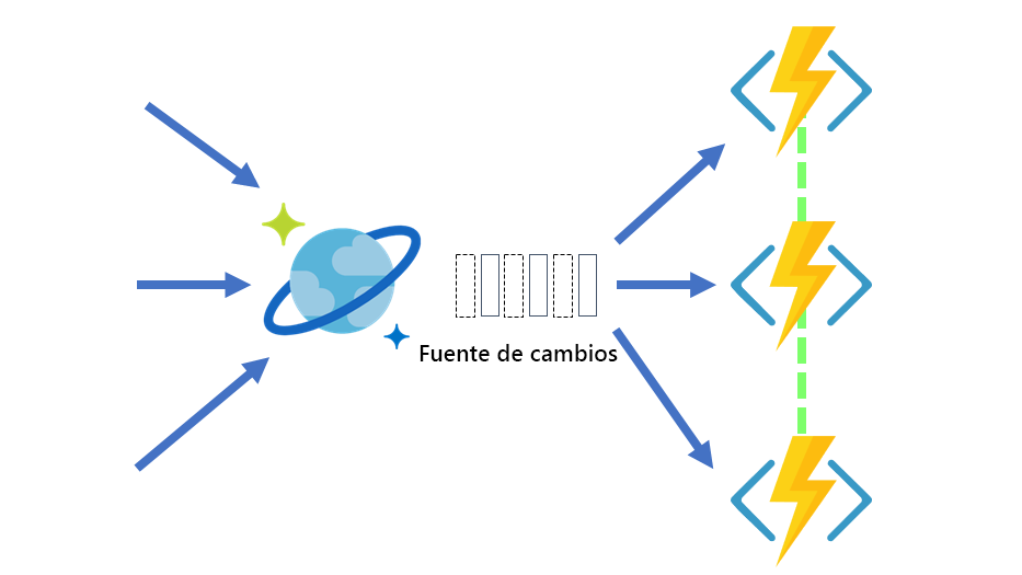 Diagram showing the change feed triggering Azure Functions for processing.