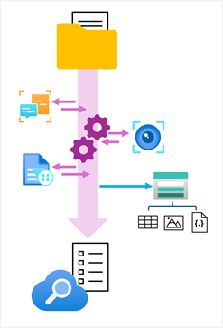 Diagrama de un proceso de indexación que carga proyecciones en un almacén de conocimiento.