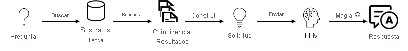 Diagrama de un sistema de generación de aumento de recuperación (RAG)