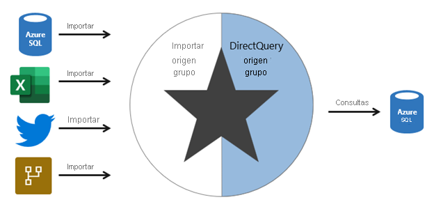 Diagram shows a star schema composite model. The model stores imported data for some tables, and other tables pass-through queries to the underlying data source, in this case an Azure S Q L Database.