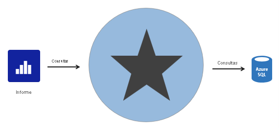 Diagram shows a star schema DirectQuery model. When a Power B I report queries the model, Power B I passes those queries to the underlying data source, in this case an Azure S Q L Database.