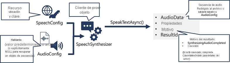 A diagram showing how a SpeechSynthesizer object is created from a SpeechConfig and AudioConfig, and its SpeakTextAsync method is used to call the Speech API.