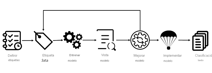 Diagram that shows a life cycle with steps to define labels, tag data, train model, view model, improve model, deploy model, and classify text.