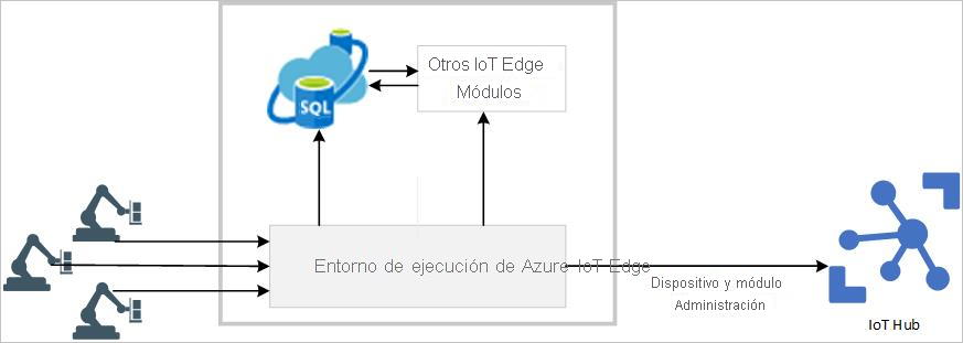 An architecture diagram displays IoT devices providing customer data to an IoT Edge device running various modules then forwarding data to IoT Hub in Azure.