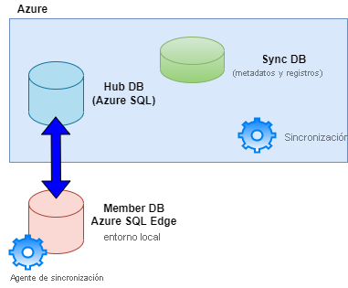 A diagram depicting the Azure SQL Data Sync process between an Azure SQL Edge database and an Azure SQL database.