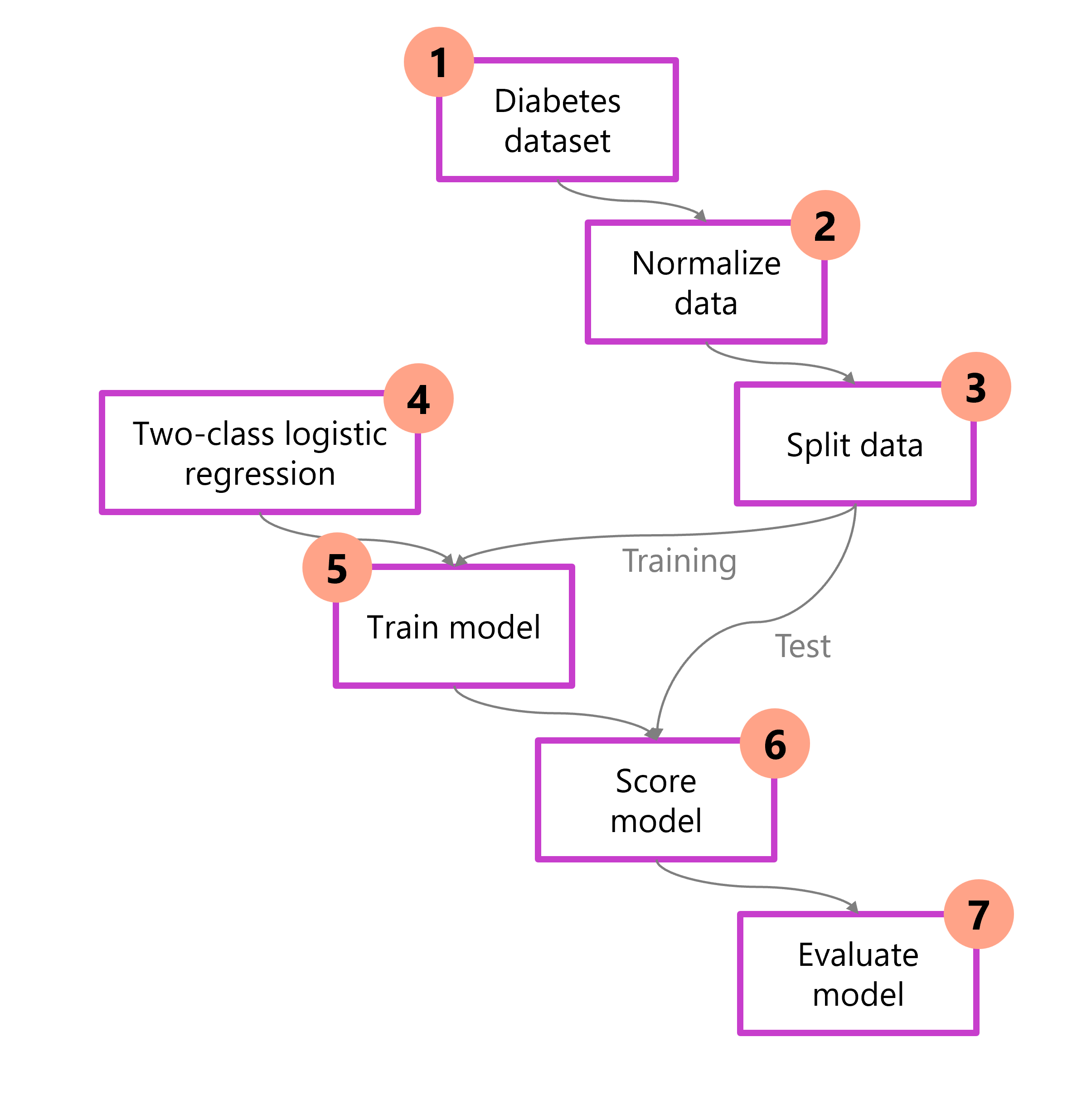 Diagrama en el que se muestran los siete pasos que hay que seguir para entrenar un modelo.