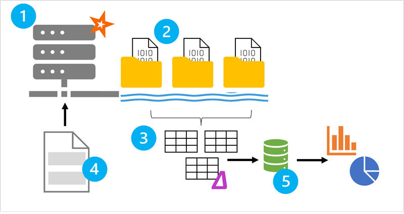 Diagrama que muestra los elementos clave de una solución Databricks.