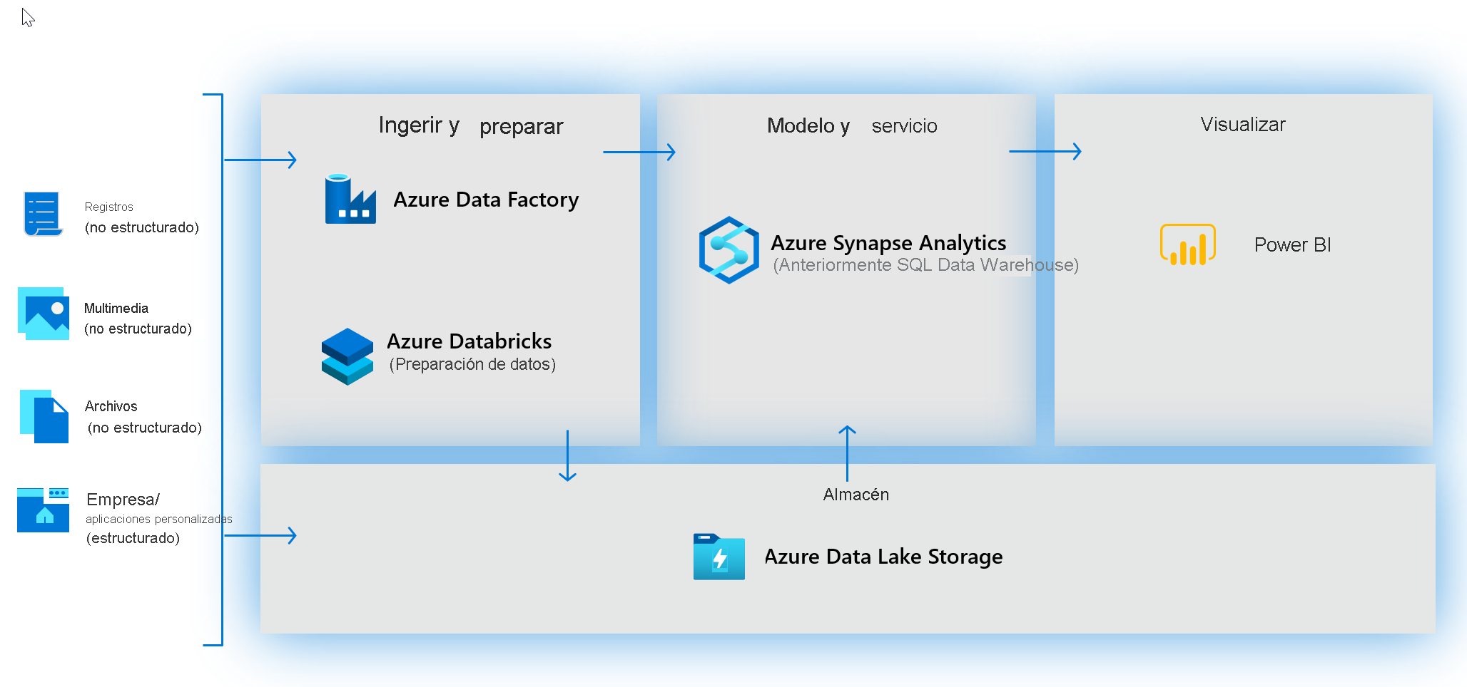 Building modern data warehouses before Azure Synapse Analytics