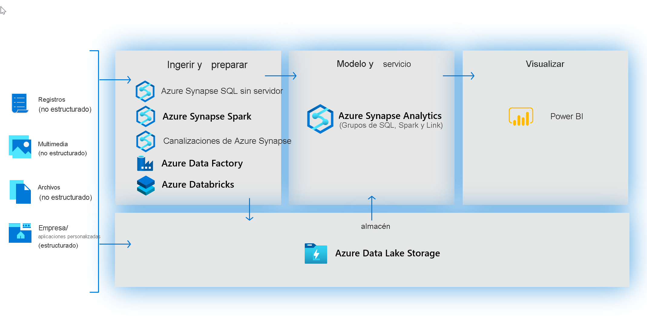 Building modern data warehouses with Azure Synapse Analytics