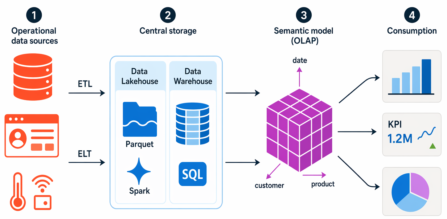 Diagrama que muestra una arquitectura de base de datos analítica con los elementos numerados que se describen a continuación.