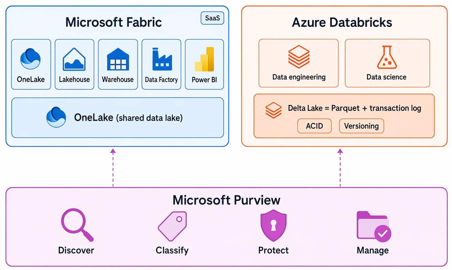 Diagrama que muestra las plataformas de análisis modernas Microsoft Fabric, Azure Databricks y Microsoft Purview.