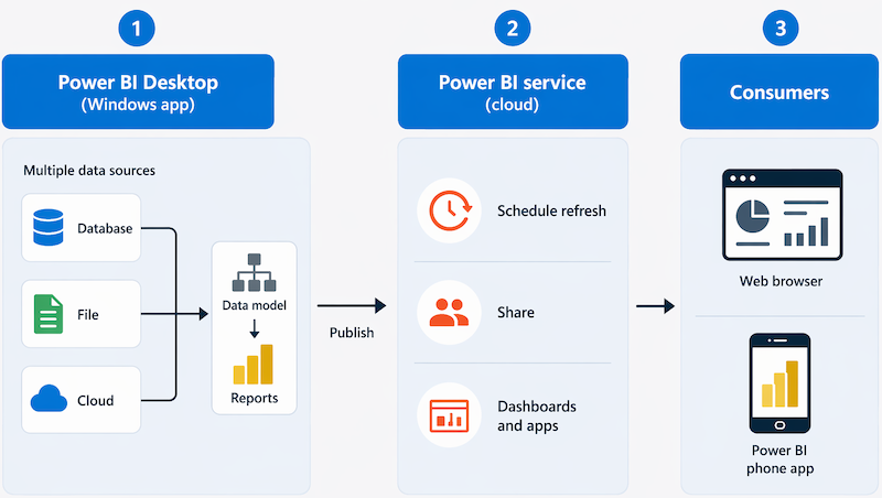 Diagrama de un flujo de trabajo de visualización de datos de Power BI.