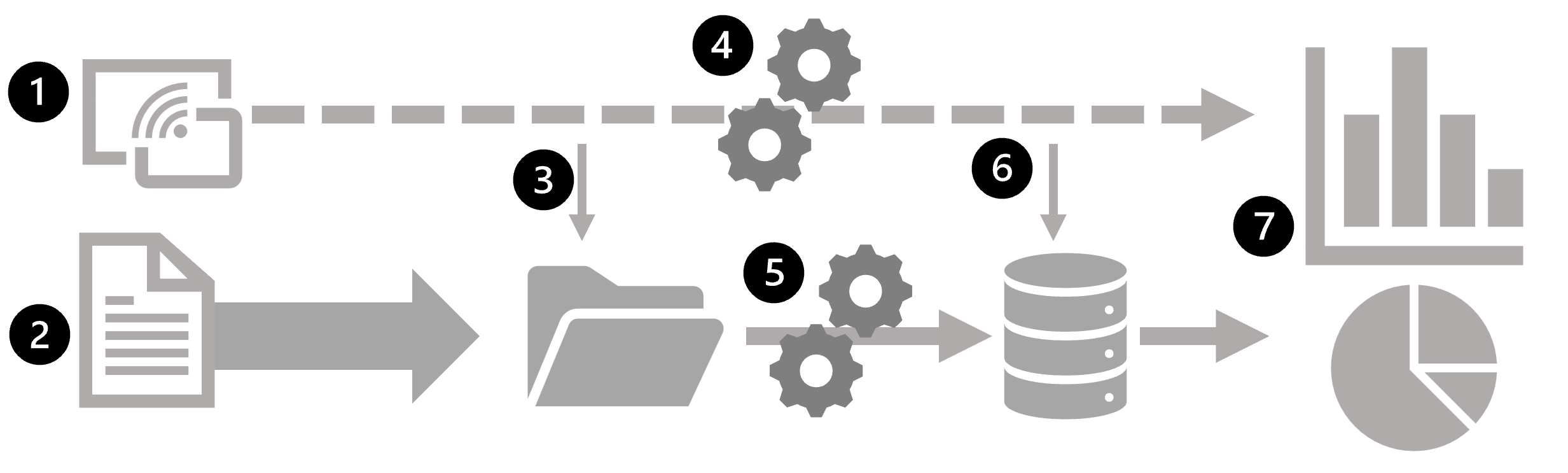 Diagrama de una arquitectura de análisis de datos que incluye procesamiento por lotes y flujos.