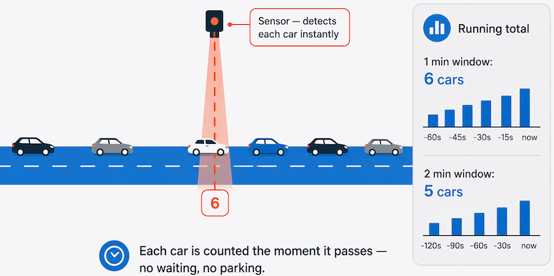 Diagrama de coches que se cuentan a medida que pasan.