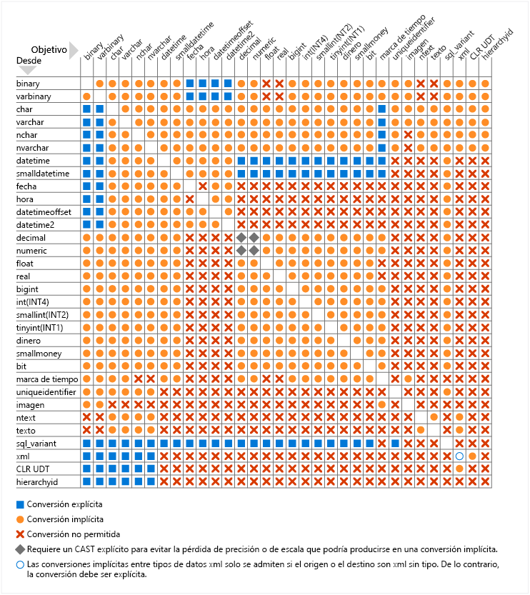 El Gráfico de conversiones de tipos en SQL Server y Azure SQL