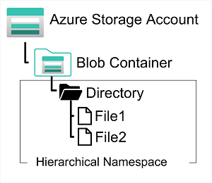 An Azure blob storage container with a hierarchical namespace