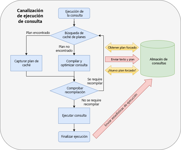Captura de pantalla de los puntos de integración del Almacén de consultas en la canalización de ejecución de consultas mostrada como un gráfico de flujo.
